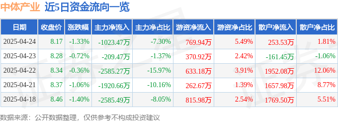 股票行情快报：中体产业（600158）4月24日主力资金净卖出1023.47万元