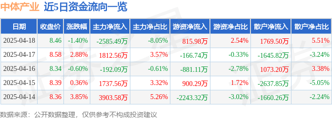 股票行情快报：中体产业（600158）4月18日主力资金净卖出2585.49万元