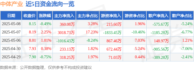股票行情快报：中体产业（600158）5月8日主力资金净买入360.08万元