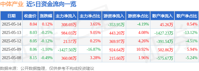 股票行情快报：中体产业（600158）5月14日主力资金净买入308.69万元