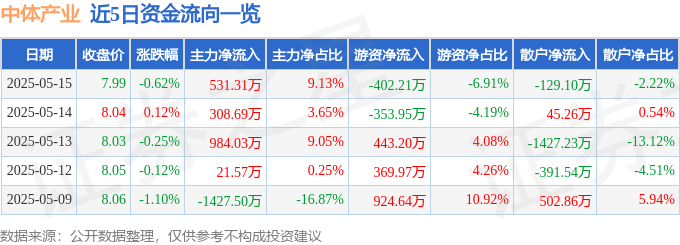 股票行情快报：中体产业（600158）5月15日主力资金净买入531.31万元