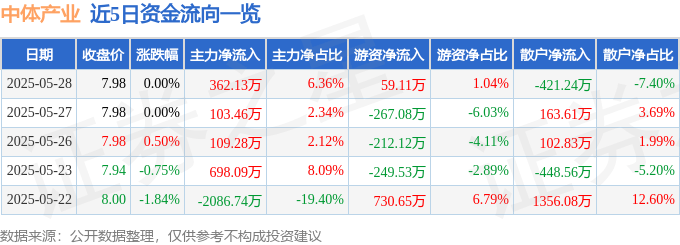 股票行情快报：中体产业（600158）5月28日主力资金净买入362.13万元