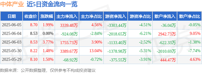 股票行情快报：中体产业（600158）6月5日主力资金净买入3339.48万元