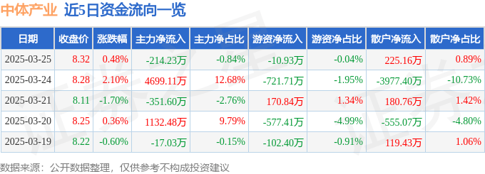 股票行情快报：中体产业（600158）3月25日主力资金净卖出214.23万元