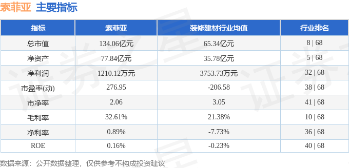 股票行情快报：索菲亚（002572）6月17日主力资金净卖出317.81万元