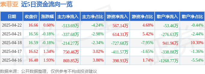 股票行情快报：索菲亚（002572）4月22日主力资金净卖出513.69万元