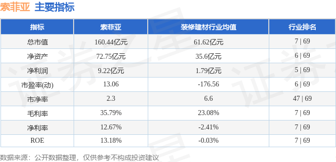 股票行情快报：索菲亚（002572）4月22日主力资金净卖出513.69万元