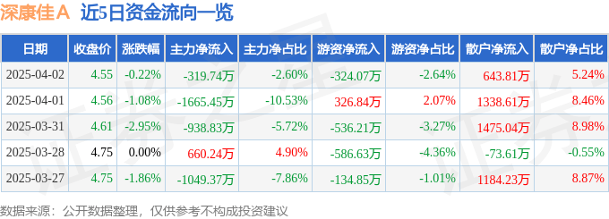 股票行情快报：深康佳Ａ（000016）4月2日主力资金净卖出319.74万元