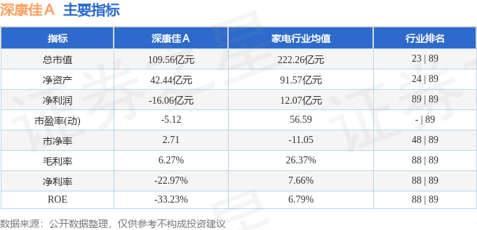 股票行情快报：深康佳Ａ（000016）4月2日主力资金净卖出319.74万元