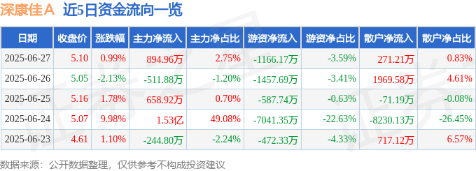 股票行情快报：深康佳Ａ（000016）6月27日主力资金净买入894.96万元