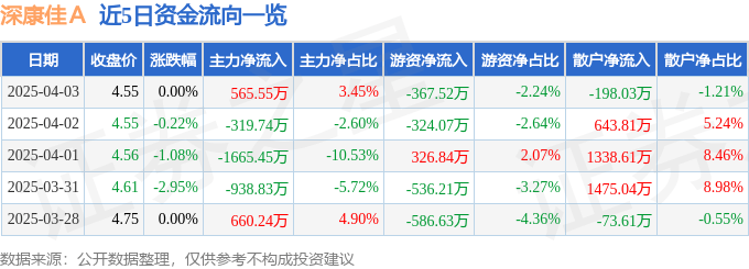 股票行情快报：深康佳Ａ（000016）4月3日主力资金净买入565.55万元
