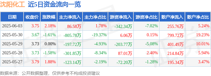 股票行情快报：沈阳化工（000698）6月3日主力资金净买入86.58万元