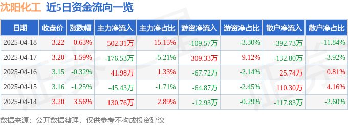 股票行情快报：沈阳化工（000698）4月18日主力资金净买入502.31万元