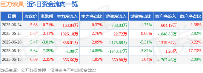 股票行情快报：巨力索具（002342）6月24日主力资金净买入163.84万元