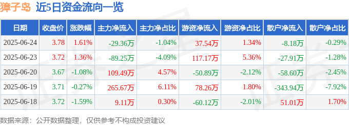 股票行情快报：獐子岛（002069）6月24日主力资金净卖出29.36万元
