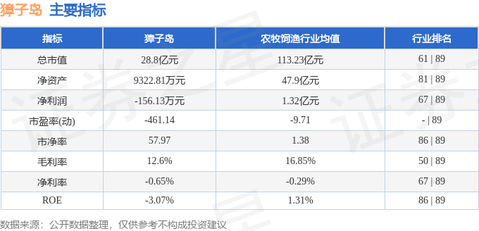 股票行情快报：獐子岛（002069）5月23日主力资金净买入1288.79万元