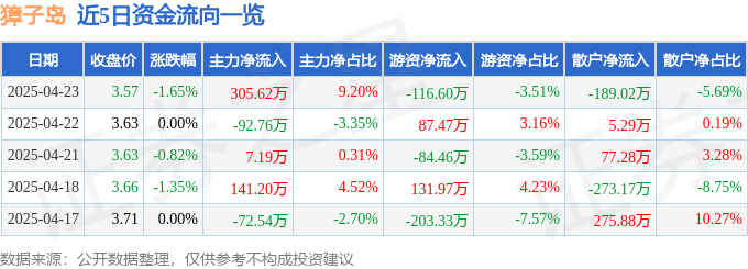股票行情快报：獐子岛（002069）4月23日主力资金净买入305.62万元