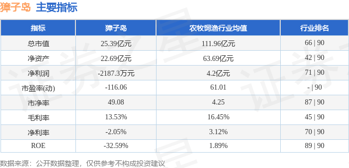 股票行情快报：獐子岛（002069）4月23日主力资金净买入305.62万元