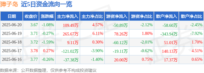 股票行情快报：獐子岛（002069）6月20日主力资金净买入109.49万元