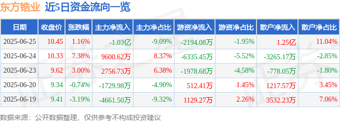 股票行情快报：东方锆业（002167）6月25日主力资金净卖出1.03亿元