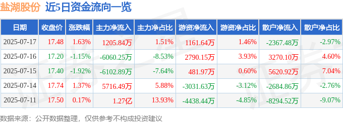 股票行情快报：盐湖股份（000792）7月17日主力资金净买入1205.84万元