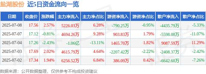 股票行情快报：盐湖股份（000792）7月8日主力资金净买入5226.03万元