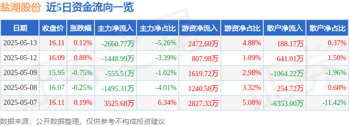 股票行情快报：盐湖股份（000792）5月13日主力资金净卖出2660.77万元