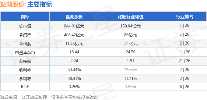 股票行情快报：盐湖股份（000792）5月9日主力资金净卖出555.51万元
