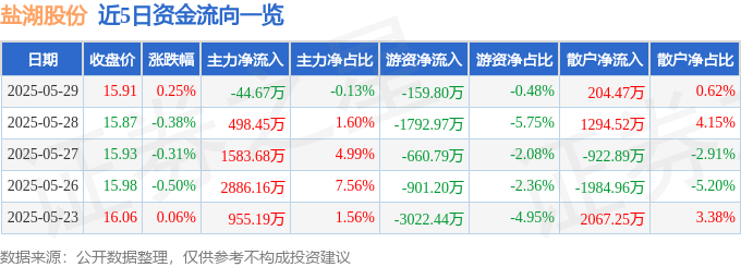 股票行情快报：盐湖股份（000792）5月29日主力资金净卖出44.67万元