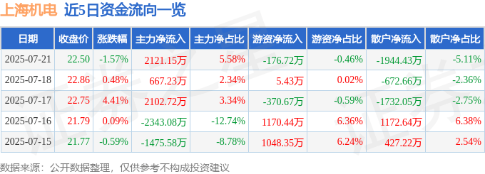 上海机电（600835）7月21日主力资金净买入2121.15万元