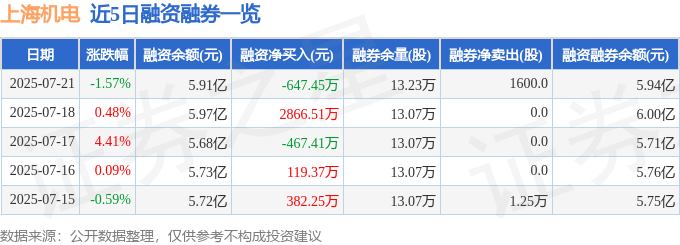 上海机电（600835）7月21日主力资金净买入2121.15万元