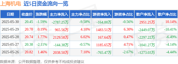 股票行情快报：上海机电（600835）5月30日主力资金净卖出2787.25万元