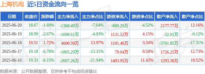 股票行情快报：上海机电（600835）6月20日主力资金净卖出1368.49万元