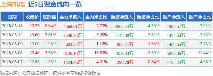 股票行情快报：上海机电（600835）5月13日主力资金净买入4568.01万元
