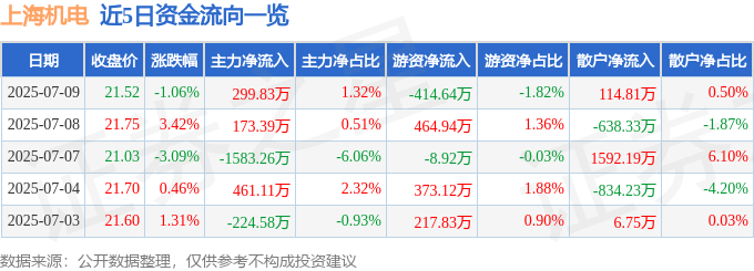 股票行情快报：上海机电（600835）7月9日主力资金净买入299.83万元