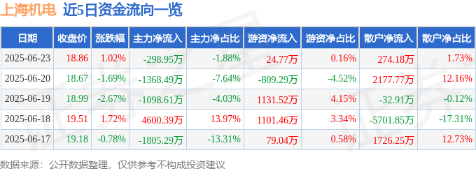 股票行情快报：上海机电（600835）6月23日主力资金净卖出298.95万元