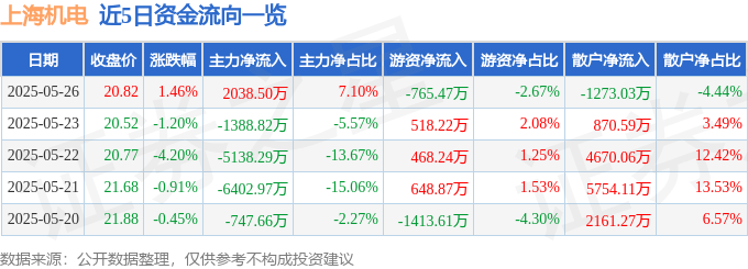 股票行情快报：上海机电（600835）5月26日主力资金净买入2038.50万元