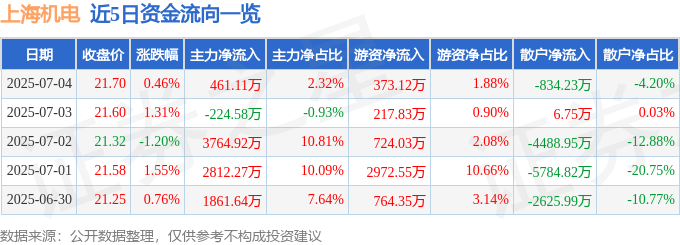 股票行情快报：上海机电（600835）7月4日主力资金净买入461.11万元
