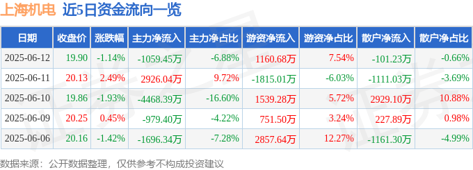 股票行情快报：上海机电（600835）6月12日主力资金净卖出1059.45万元