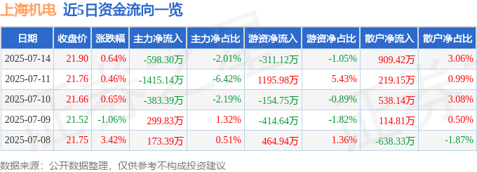 股票行情快报：上海机电（600835）7月14日主力资金净卖出598.30万元