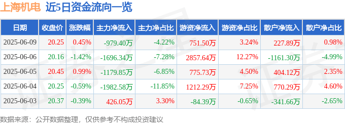 股票行情快报：上海机电（600835）6月9日主力资金净卖出979.40万元