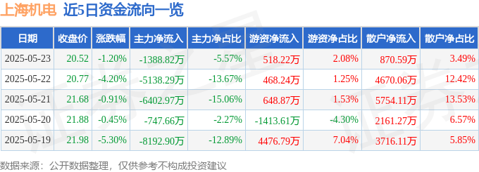 股票行情快报：上海机电（600835）5月23日主力资金净卖出1388.82万元