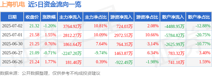 股票行情快报：上海机电（600835）7月2日主力资金净买入3764.92万元
