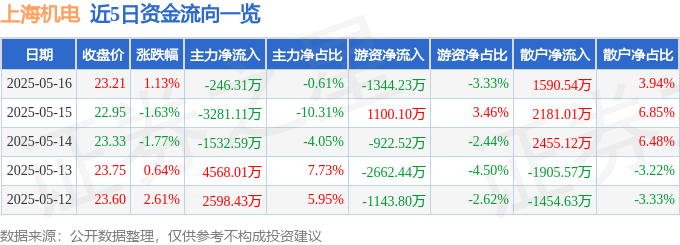 股票行情快报：上海机电（600835）5月16日主力资金净卖出246.31万元