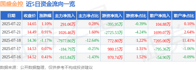 股票行情快报：国盛金控（002670）7月22日主力资金净买入291.06万元