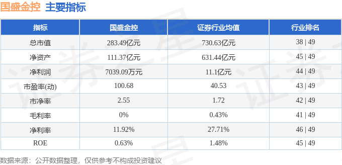股票行情快报：国盛金控（002670）7月22日主力资金净买入291.06万元
