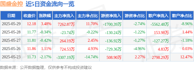 股票行情快报：国盛金控（002670）5月29日主力资金净买入7262.87万元