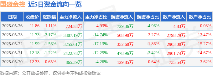 股票行情快报：国盛金控（002670）5月26日主力资金净买入724.53万元