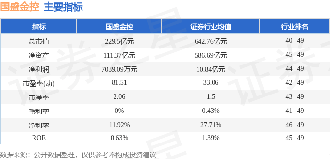 股票行情快报：国盛金控（002670）5月26日主力资金净买入724.53万元