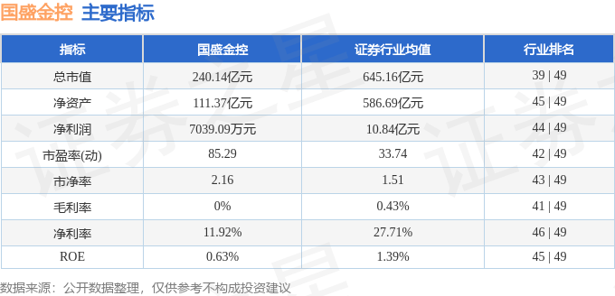 股票行情快报：国盛金控（002670）5月6日主力资金净买入1347.70万元